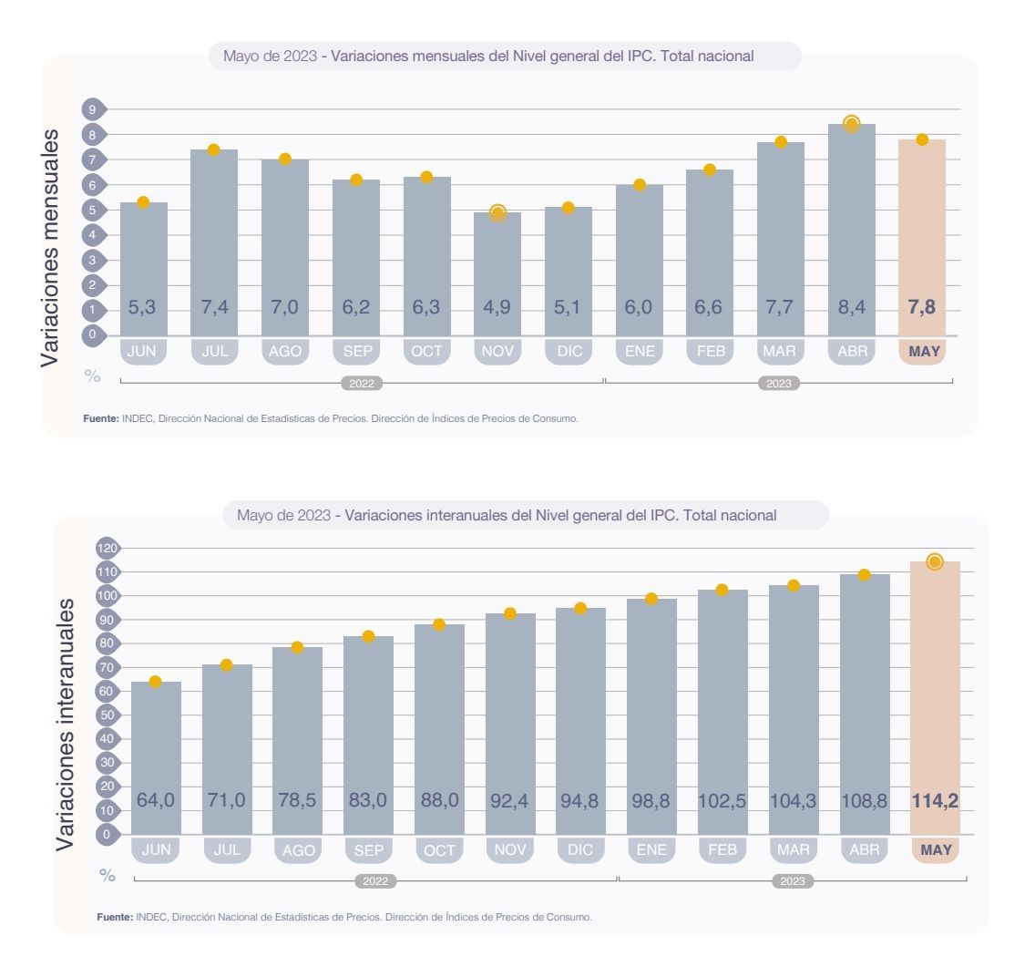 Inflación mensual y variación interanual